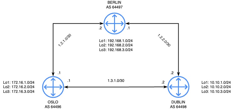bgp-topology