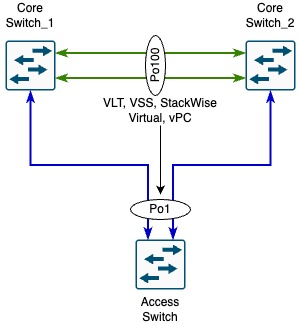 multichassis-etherchannel-vpc-nexus