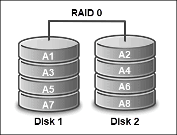 raid-level-0