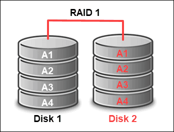raid-növləri-haqqında
