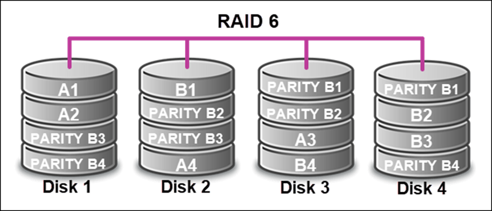raid-level-6